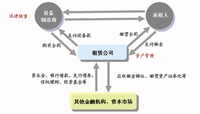 融資租賃業務初探 學習路上的戰略起航