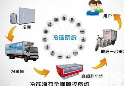 農產品冷鏈物流溯源系統軟件建設與外包解決方案