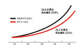 軟件外包業的局點 機遇、挑戰與未來路徑